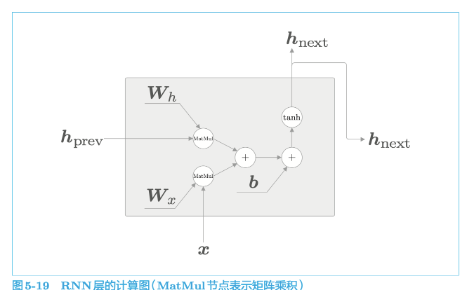 RNN正向传播