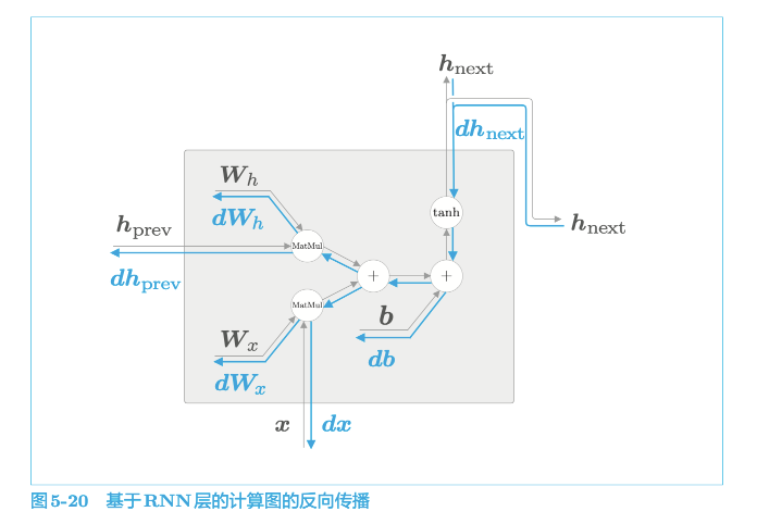 RNN反向传播