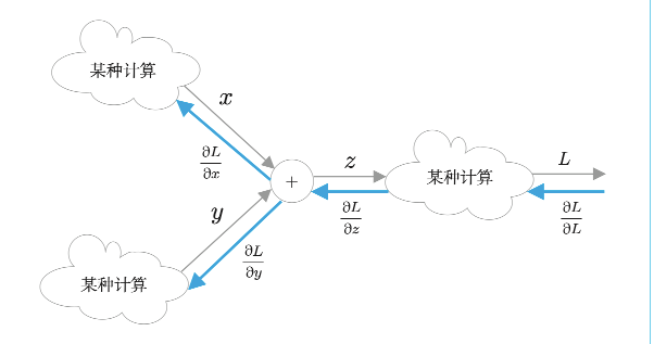 计算图