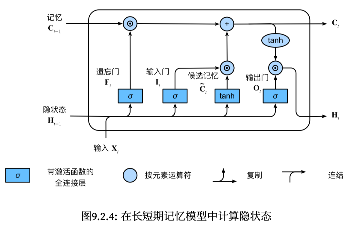 LSTM架构示意图 LSTM架构示意图 